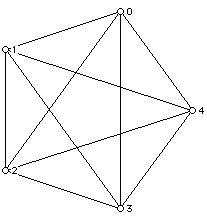 A complete graph 5 vertices