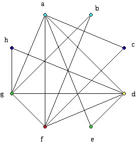 Coloring of the committee conflict graph with 6 colors