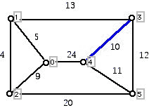 Diagram illustrating Prim's algorithm