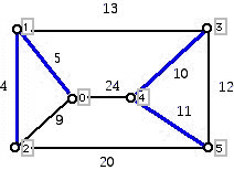 Diagram illustrating Borůvka's algorithm