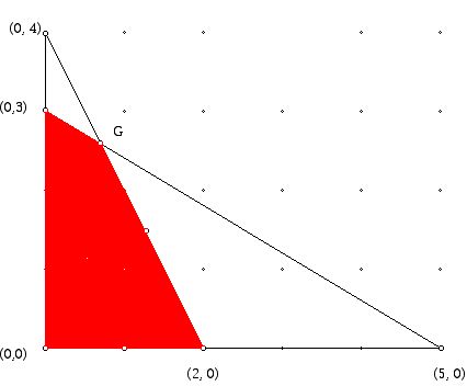 Feasible region for a small linear programming problem