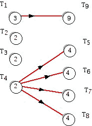 A task analysis digraph which can be used to illustrate paradoxical behavior