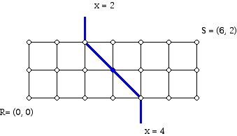 Points equidistant from (0, 0) and (6, 2) in the taxicab plane