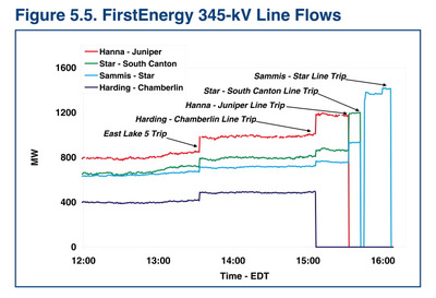 Line trips in the August 2003 blackout