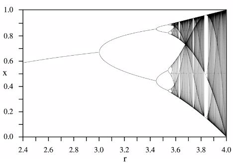 Bifurcation diagram for the logistic function