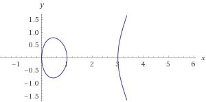 Graph of a cubic equation