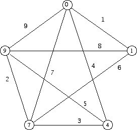 Graceful labeling of the complete graph with 5 vertices with one edge deleted