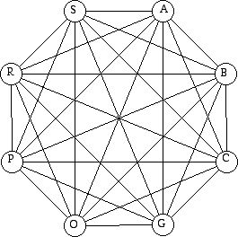 Complete graph; 8 vertices