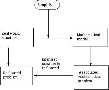 Modeling process diagram