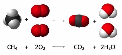 Graphic for balancing a chemical equation