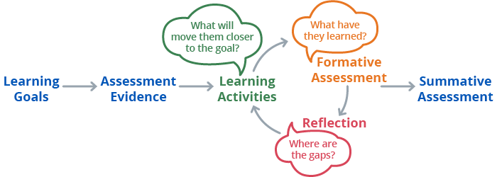 Learning and assessment cycle