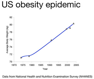 Graph showing rise in obesity in the US
