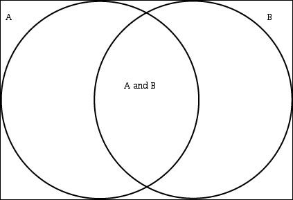 Venn diagram with 2 sets