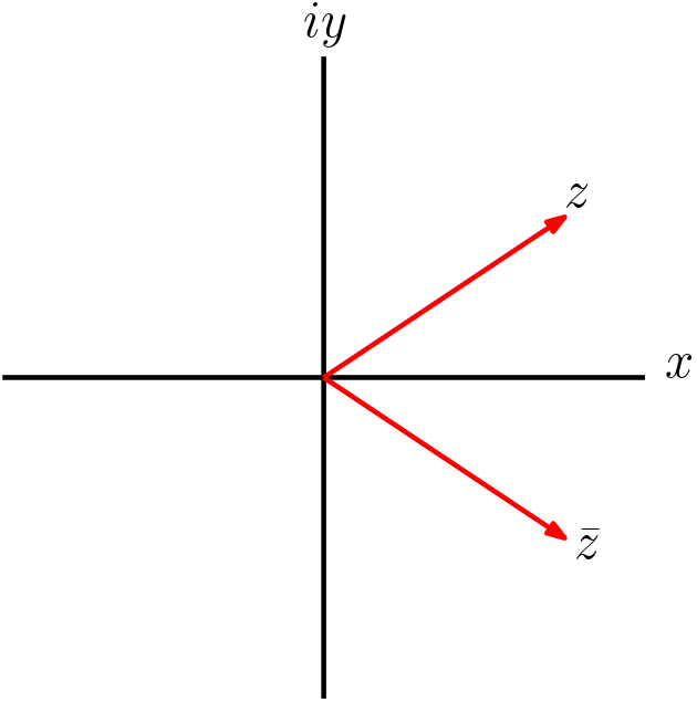 z and z conjugate in the complex plane