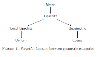  Caption reads Figure 1. Forgetful functors between geometric categories. Image of a word map with Metric at the top, Lipschitz beneath it, then splitting to Local Lipschitz which has Uniform below it. The other split is to Quasimetric with Coarse below that.