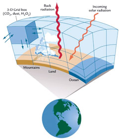 Climate model with grid