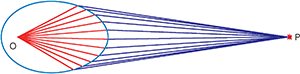 A blue oval with red rays radiating from point O to the oval's edge and purple lines from where those lines intersect the edge of the oval refracting out to point P